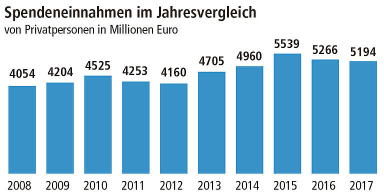 Spenden an Weihnachten: Darauf sollten Sie achten! Spenden an Weihnachten: Darauf sollten Sie achten!