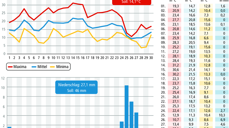 Wieder ein Dürremonat mit nassem Ende