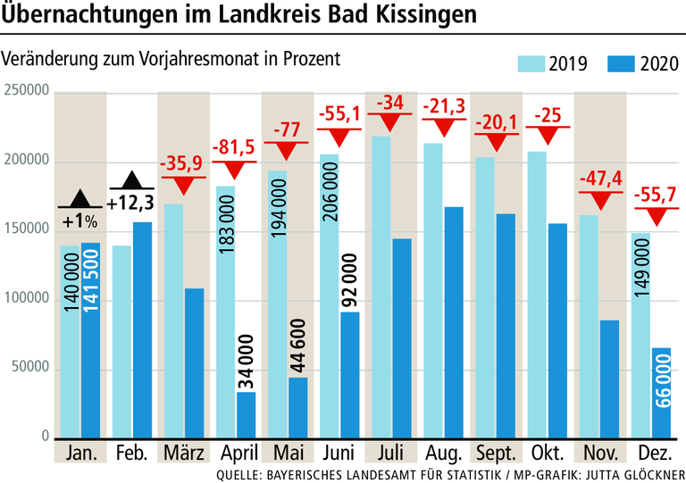 Wegen Corona: 2020 fast 50 Prozent weniger Gäste im Kreis Bad Kissingen