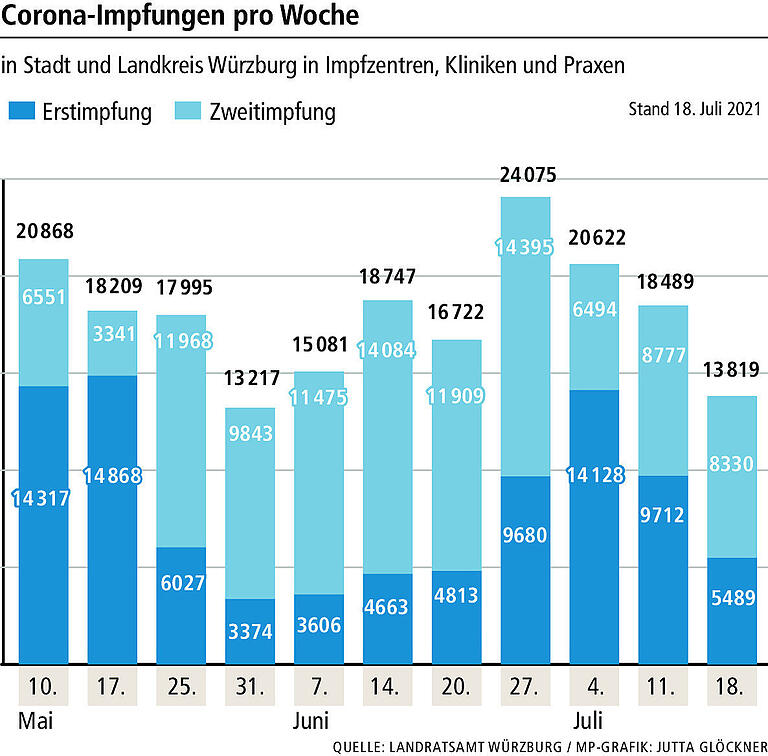 Corona: Wird Würzburg impfmüde?