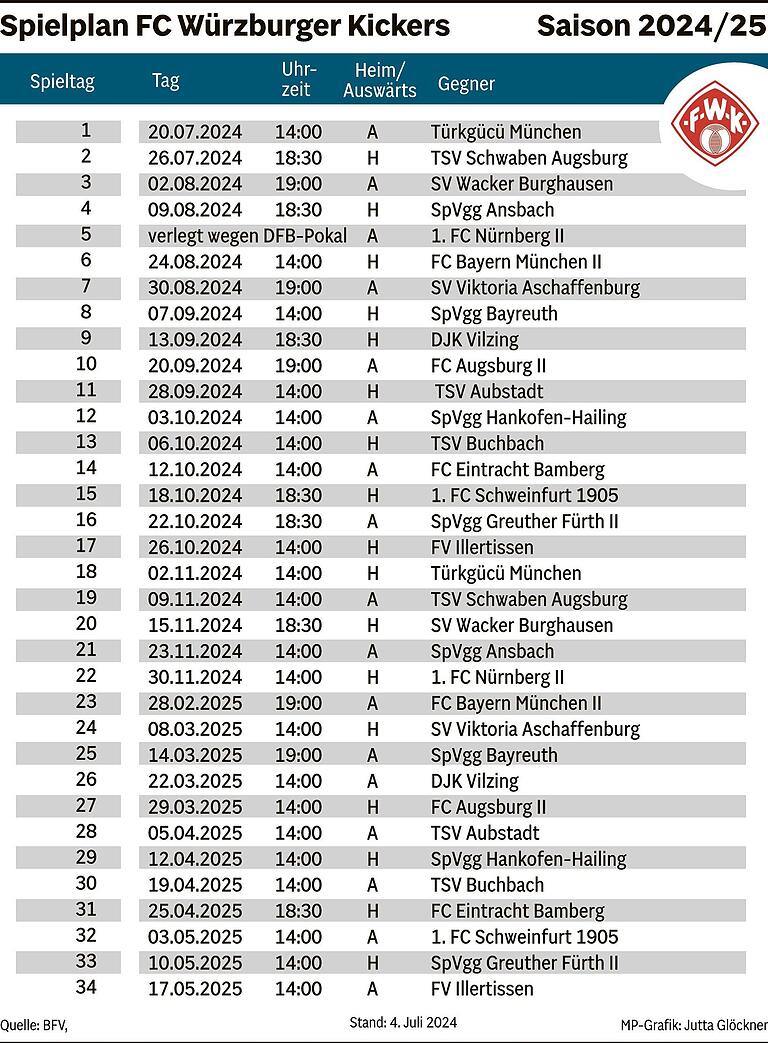 Was können die Teams aus der Region? So sehen die Main-Post-Experten die neue Saison in der Regionalliga Bayern