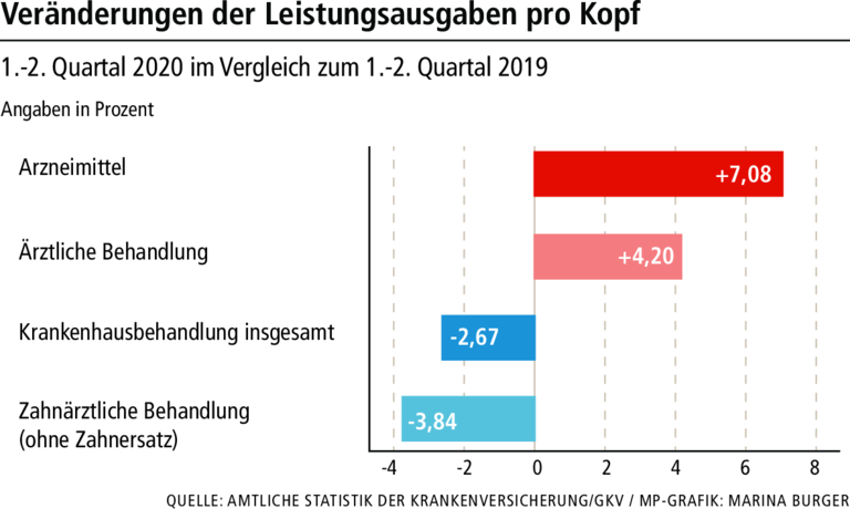 AOKs warnen vor Milliardendefizit: Drohen höhere Beiträge?