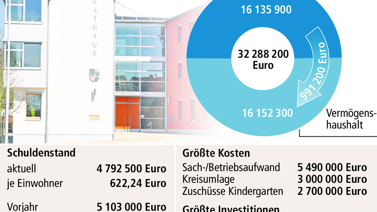 Große Bauprojekte prägen den Haushalt von Schonungen