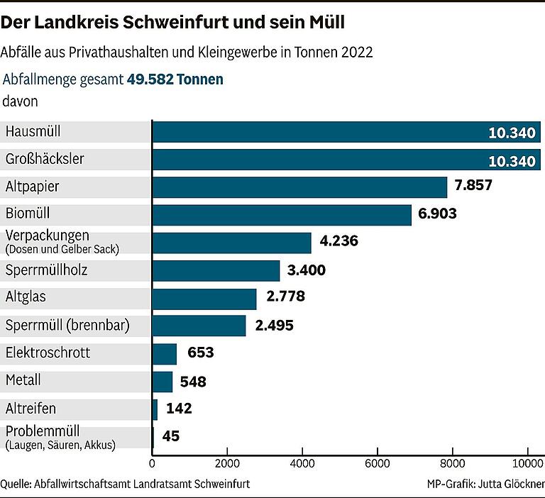 Landkreis Schweinfurt: Warum es 2022 weniger Abfall, dafür aber drei brennende Müllfahrzeuge gab