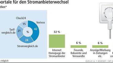 Kampf um die Steckdose