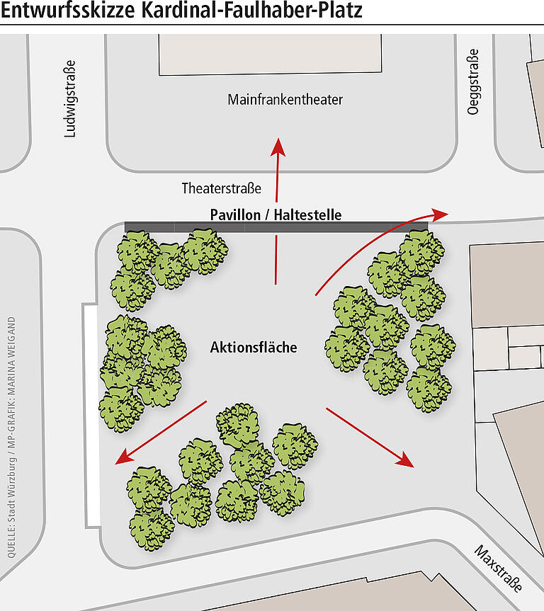 So stellt sich das Rathaus die Gestaltung des Faulhaber-Platzes vor. Die roten Pfeile zeigen die Sichtachsen und Wegebeziehungen.&nbsp;