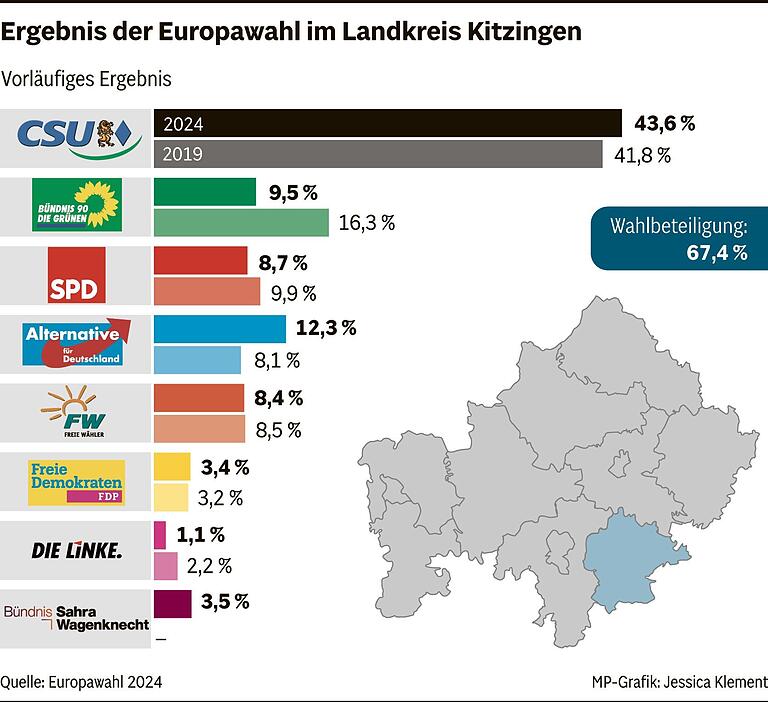 So lief die Europawahl 2024 im Landkreis Kitzingen: Wo die AfD 32,5 Prozent holte und die SPD null Stimmen erhielt