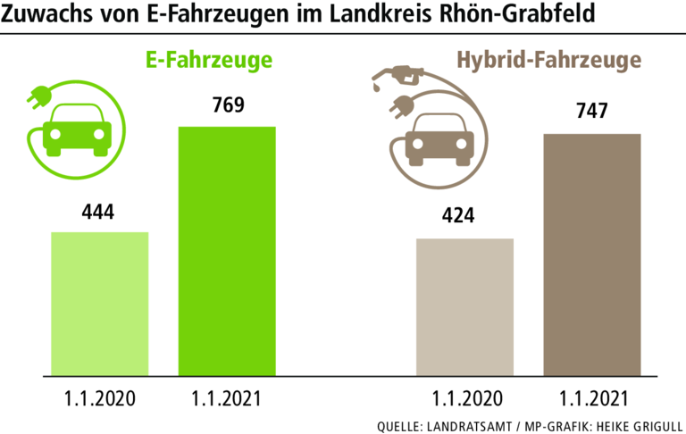 Elektroautos in Rhön-Grabfeld weiter auf dem Vormarsch Elektroautos in Rhön-Grabfeld weiter auf dem Vormarsch