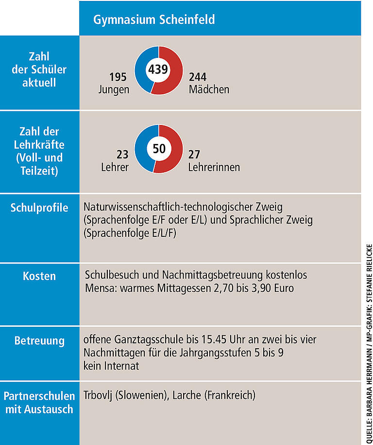 In welche Schule soll mein Kind? Das bieten die sechs Gymnasien in der Region Kitzingen In welche Schule soll mein Kind? Das bieten die sechs Gymnasien in der Region Kitzingen
