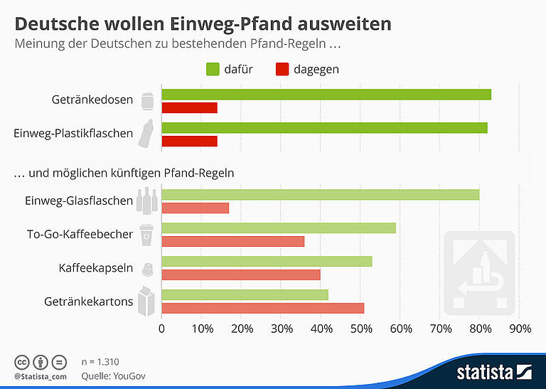 Deutsche wollen Einweg-Pfand ausweiten. Grafik, Diagramm, Infografik