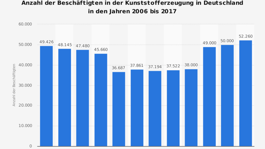 Die Statistik zeigt die Anzahl der Beschäftigten in der Kunststofferzeugung in Deutschland in den Jahren 2006 bis 2017. Im Jahr 2017 wurden etwa 52.300 Personen in der deutschen Kunststofferzeugung beschäftigt.