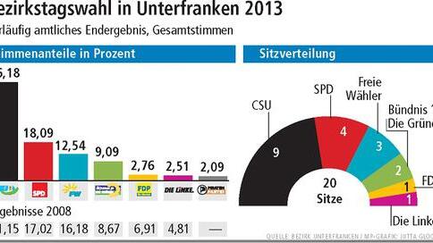 Keine absolute CSU-Mehrheit im Bezirkstag