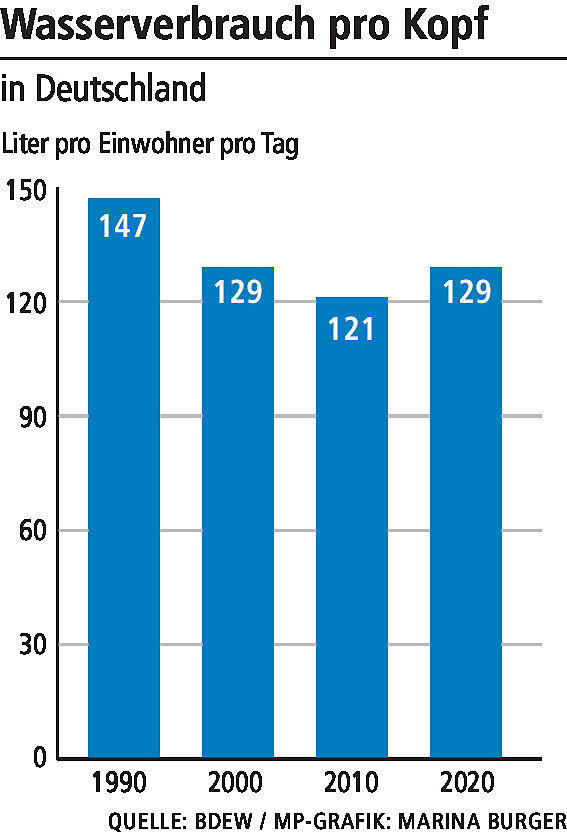 Immer mehr Menschen gönnen sich einen eigenen Pool: Wie viel Wasser in die Schwimmbecken passt