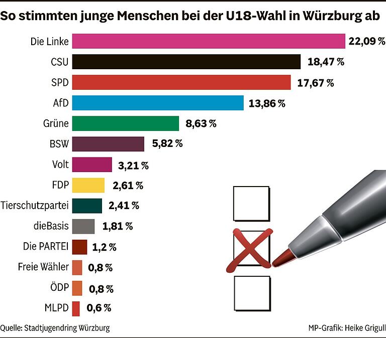 Überraschung bei Würzburger U18-Wahl zur Bundestagswahl: Eine Partei steigt stark an, eine andere hat große Verluste Überraschung bei Würzburger U18-Wahl zur Bundestagswahl: Eine Partei steigt stark an, eine andere hat große Verluste