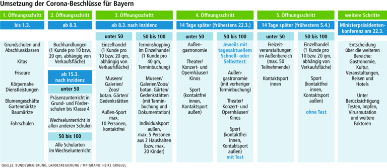 Corona-Lockerungen für Bayern zwischen Hoffen und Bangen