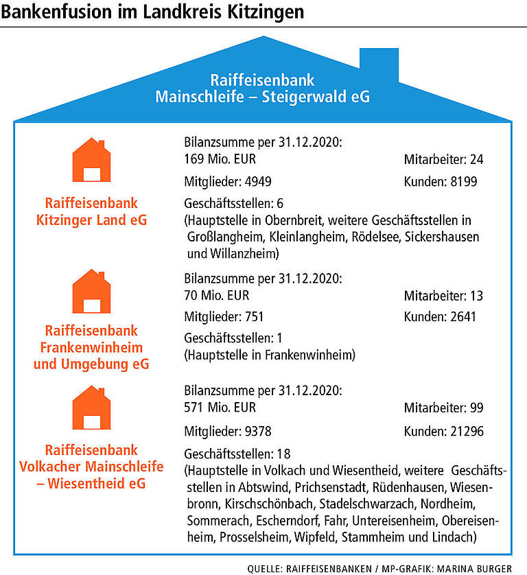 Raiba-Bankenfusion im Landkreis Kitzingen: Aus drei wird eins