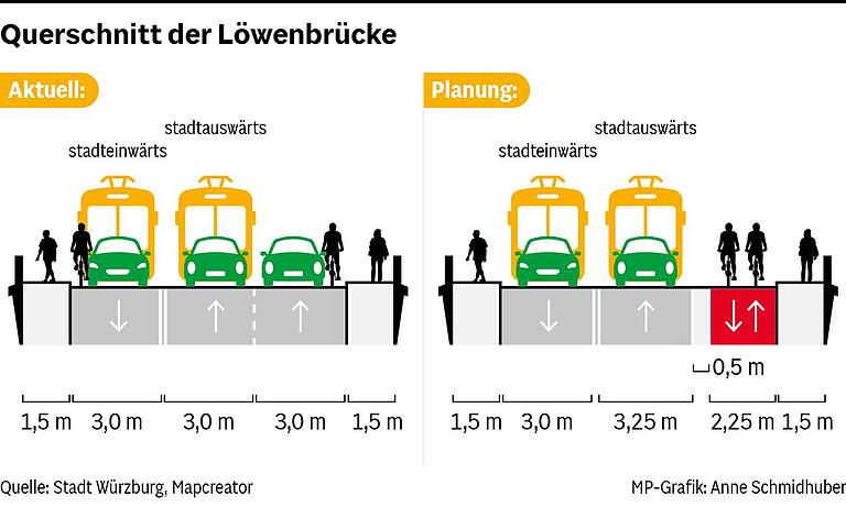 Ein neuer Radweg soll kommen und eine Autospur verschwinden: So sehen die Pläne für die Löwenbrücke in Würzburg aus