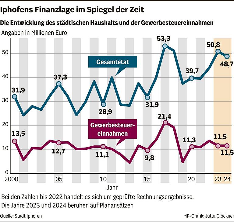 Am Tropf des Weltkonzerns Knauf: Wie die Stadt Iphofen in wenigen Tagen um dreieinhalb Millionen Euro ärmer wurde Am Tropf des Weltkonzerns Knauf: Wie die Stadt Iphofen in wenigen Tagen um dreieinhalb Millionen Euro ärmer wurde