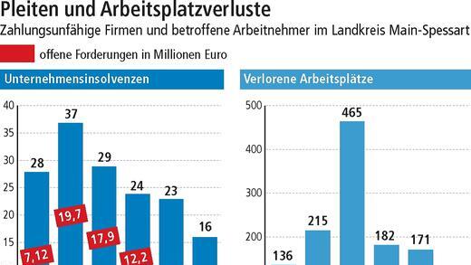 Weniger Firmenpleiten