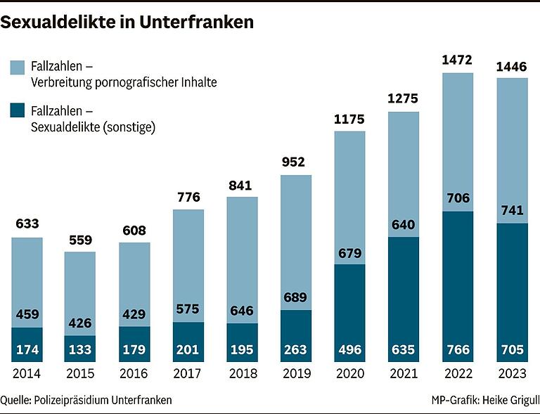 Wie sicher ist Unterfranken? Polizei registriert mehr Gewaltkriminalität, Cybercrime und Drogendelikte