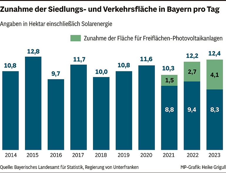 5 Fakten zum Flächenfraß in Unterfranken: Fast 600 Fußballfelder pro Jahr verschwinden 5 Fakten zum Flächenfraß in Unterfranken: Fast 600 Fußballfelder pro Jahr verschwinden