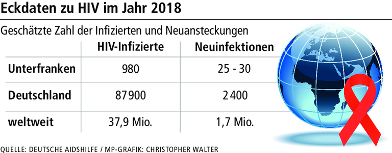Warum rund 100 Unterfranken mit HIV leben, ohne es zu wissen Warum rund 100 Unterfranken mit HIV leben, ohne es zu wissen