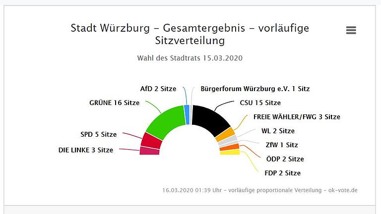 Die Grafiken, die die Software 'OK.VOTE' auf den Webseiten der Gemeinden erzeugt und ständig aktualisiert, sind schick. Aber am Wahlabend funktionierten sie oft nicht.&nbsp;