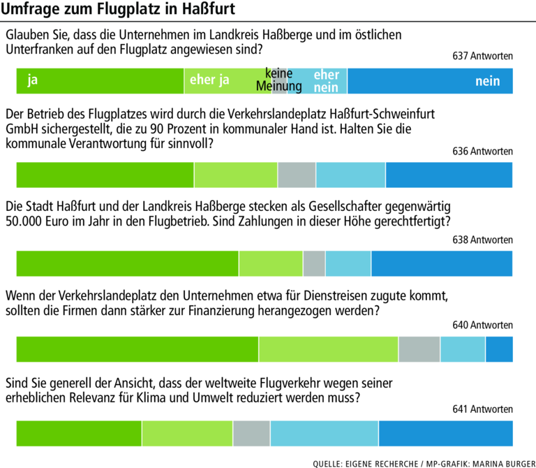 Haßbergkreis: Bürger sehen Flugplatz Haßfurt durchaus positiv