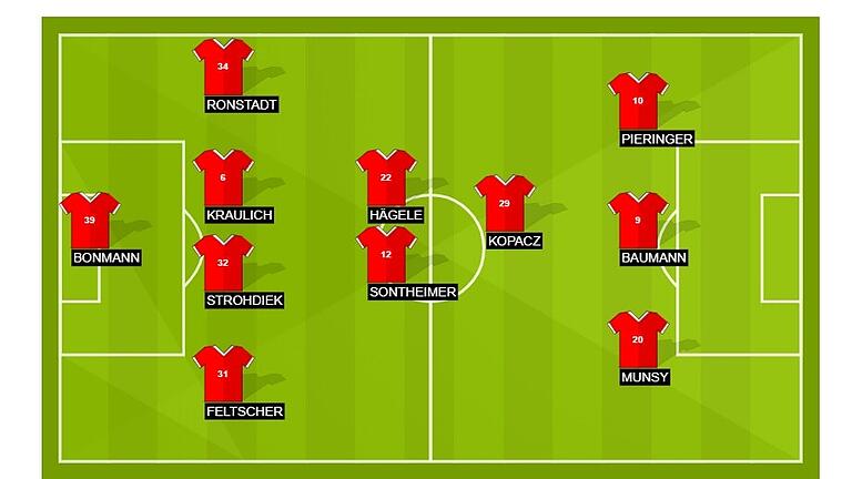 Die Kickers-Startelf der Main-Post: So würden wir die Rothosen in Hannover auf den Rasen schicken. Die Kickers-Startelf der Main-Post: So würden wir die Rothosen in Hannover auf den Rasen schicken.