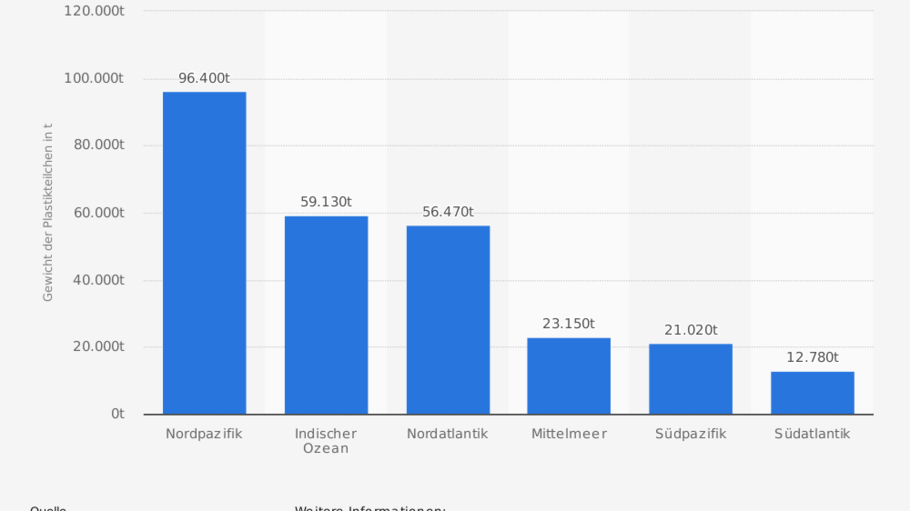 Die Statistik zeigt das geschätzte Gewicht der Plastikteilchen in den Ozeanen im Jahr 2014.