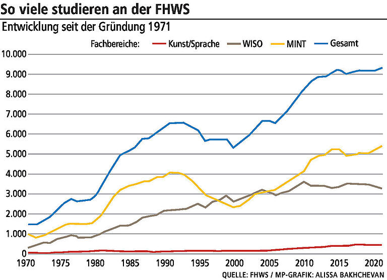Wie sich die Hochschule Würzburg-Schweinfurt für die nächsten 50 Jahre rüstet und was ihr neuer Name damit zu tun hat