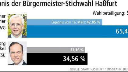 Deutlicher Sieg für Günther Werner