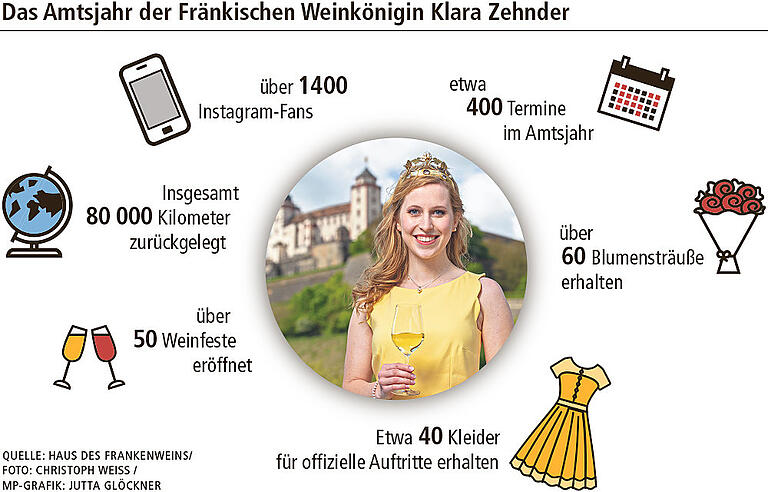 Das Amtsjahr der Fränkischen Weinkönigin Klara Zehnder aus Randersacker in Zahlen. Das Amtsjahr der Fränkischen Weinkönigin Klara Zehnder aus Randersacker in Zahlen.