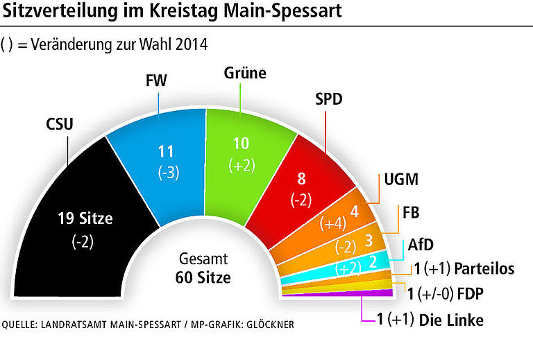 6 Gründe, mit dem Kreistag Main-Spessart mal in Klausur zu gehen 6 Gründe, mit dem Kreistag Main-Spessart mal in Klausur zu gehen