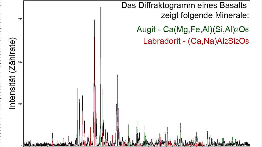 Röntgen-Jahr 2020: Jubiläum für die unsichtbaren Helfer       -  Beispiel eines Röntgen-Diffraktogramms von Basalt.