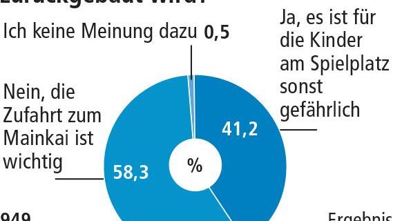 Es gibt keine wirklich eindeutige Mehrheit für oder gegen die Baustraße.