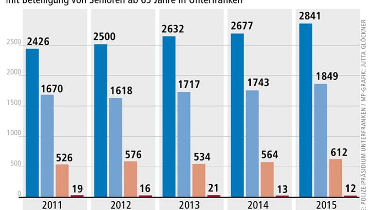 Grafik: Verkehrsunfälle mit Senioren       -  Unterfränkische Unfallstatistik der Polizei für Senioren ab 65 - nicht für Rentner, wie es die Überschrift über den dazugehörenden Artikel in der Zeitung vom 26.1.2017 Glauben machen könnte. Nicht alle Senioren über 65 sind Rentner! Grafik Jutta Glöckner