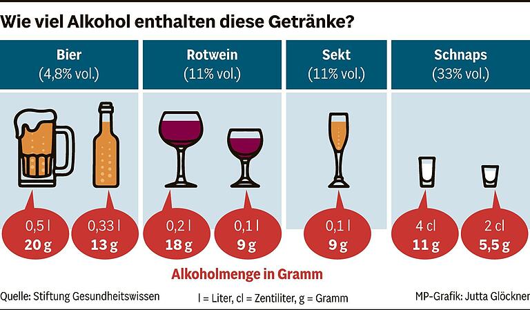 Kein Bier, kein Wein, kein Schnaps in der Fastenzeit: Wie schädlich ist Alkohol wirklich, Professor Geier?
