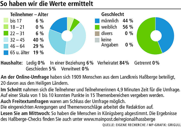 Der Haßberge-Check: In den Heiligen Ländern herrscht Kuschelatmosphäre Der Haßberge-Check: In den Heiligen Ländern herrscht Kuschelatmosphäre