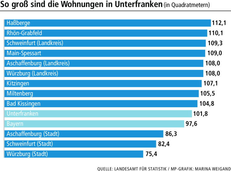 So wohnt die Region: Wo Unterfrankens größte Häuser stehen