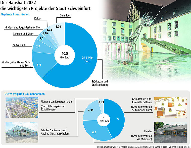 Schweinfurts Finanzen und die Großprojekte: Alles kommt auf den Prüfstand Schweinfurts Finanzen und die Großprojekte: Alles kommt auf den Prüfstand