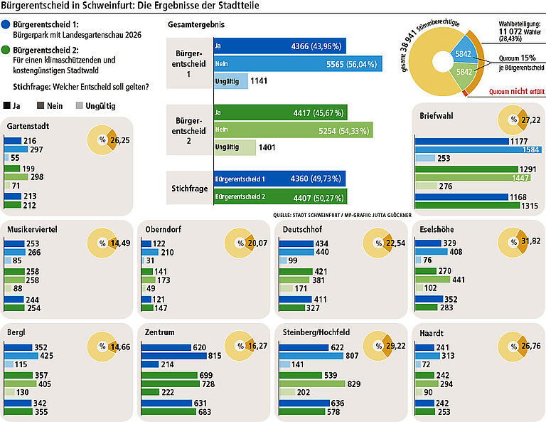 Die Grafik zeigt die Ergebnisse der Bürgerentscheide in Schweinfurt am 20. Januar aufgeschlüsselt nach den Stadtteilen.