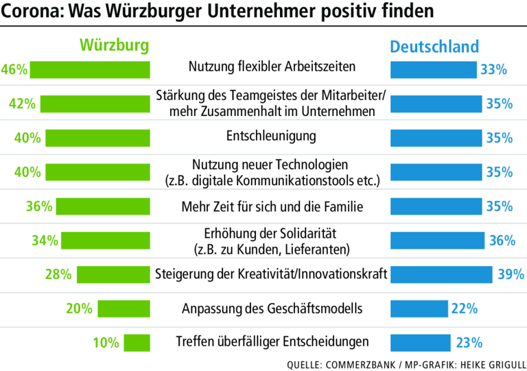 Studie zur Corona-Krise: Würzburgs Firmen gut aufgestellt