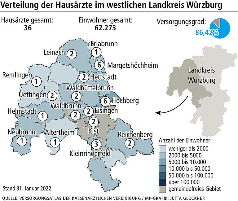 Hausärztemangel: Im westlichen Landkreis Würzburg droht die Unterversorgung