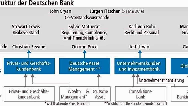 Cryan krempelt Deutsche Bank um