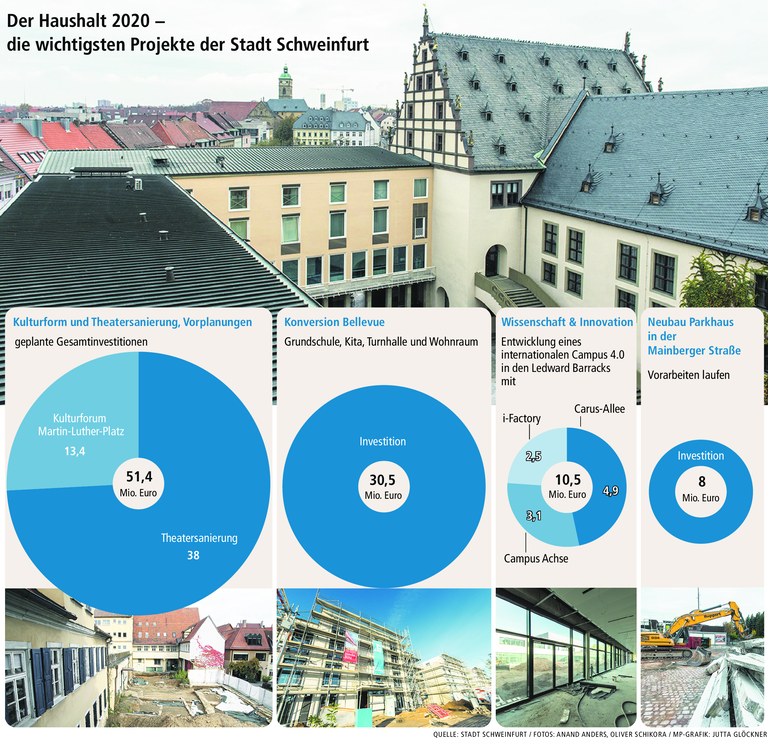 Coronakrise: Gewerbesteuer bricht ein, Stadt fehlen Millionen