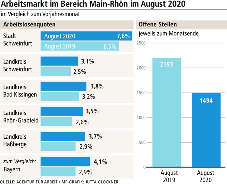 Arbeitsmarkt bleibt im August robust - durch Kurzarbeit