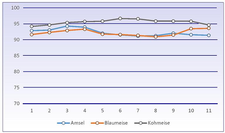 Häufigkeit von Amsel, Blaumeise und Kohlmeise (Fünf- Jahres-Mittelwert). Häufigkeit von Amsel, Blaumeise und Kohlmeise (Fünf- Jahres-Mittelwert).