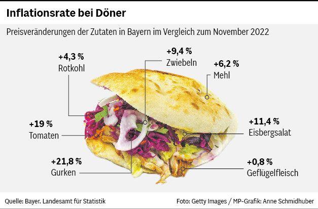 Schnitzel, Spaghetti und Schäufele: So teuer sind die Zutaten für 6 beliebte Gerichte in Bayern geworden