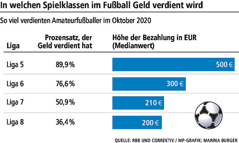 Was wird im unterfränkischen Amateur-Fußball bezahlt? Helfen Sie uns bei der Recherche